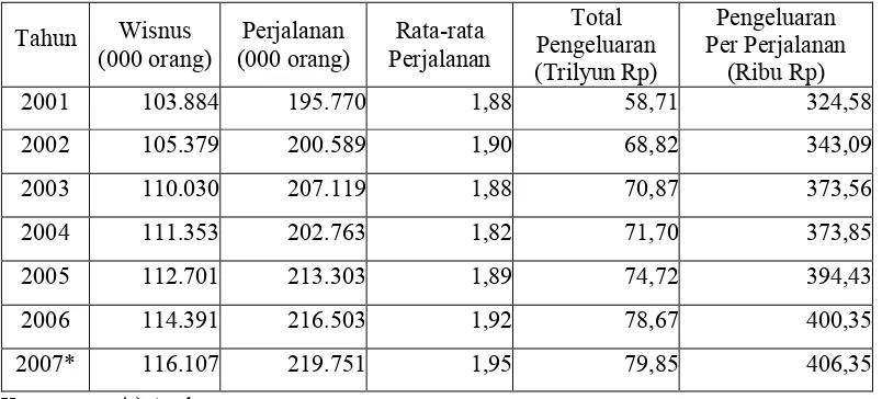 Tabel 1.  Perkembangan Wisatawan Nusantara Menurut Perjalanan dan     Pengeluaran, Tahun 2000-20072