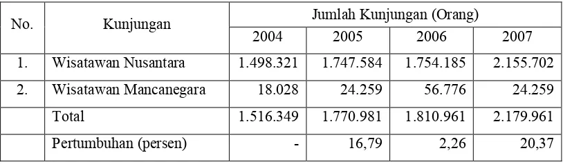 Tabel 2.  Jumlah Kunjungan Wisatawan Nusantara dan Mancanegara ke Obyek     Wisata Kabupaten Bogor, Tahun 2004-2007 