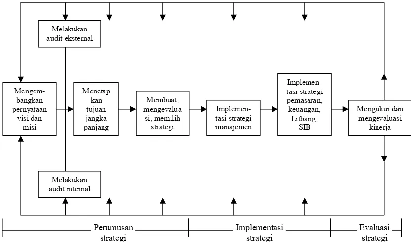 Gambar 1.  Model Komprehensif Manajemen Strategi         Sumber: David (2006)