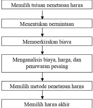 Gambar 2.  Langkah-langkah dalam Menentukan Kebijakan Penetapan Harga         Sumber: Kotler (2005)