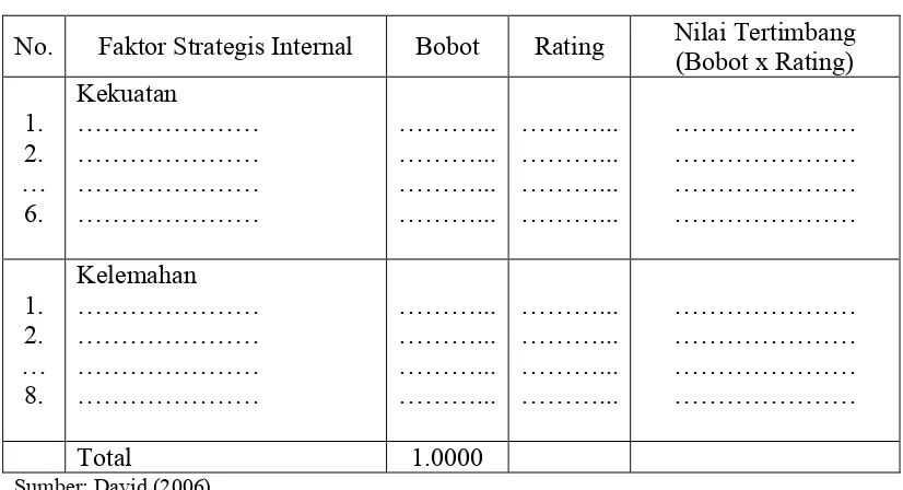 Tabel 9. Matriks EFE (External Factor Evaluation)