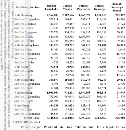 Tabel 7 Sebaran jumlah penduduk di Das Citarum Hulu 