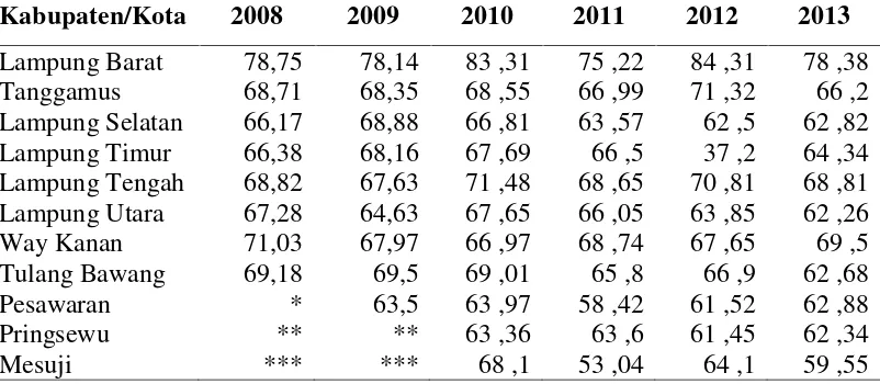 Tabel 1.Tingkat Partisipasi Angkatan Kerja (TPAK) menurut Kabupaten/Kota diProvinsi Lampung, 2008-2013