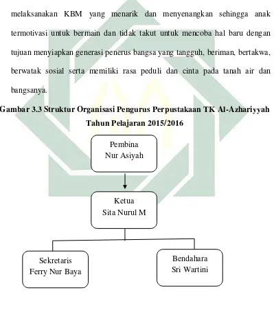 Gambar 3.3 Struktur Organisasi Pengurus Perpustakaan TK Al-Azhariyyah 
