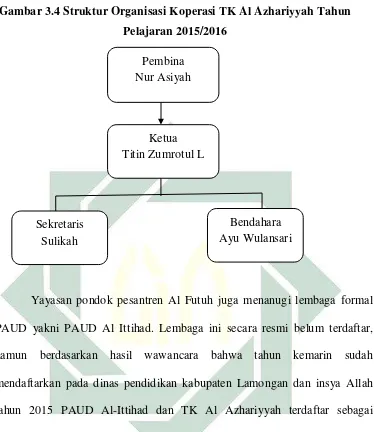 Gambar 3.4 Struktur Organisasi Koperasi TK Al Azhariyyah Tahun 