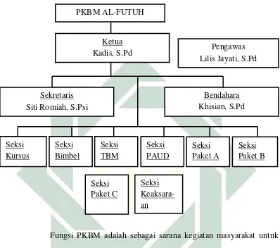 Gambar 4.1 Struktur Organisasi PKBM Al Futuh Desa Tambakrigadung 