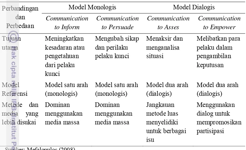 Tabel 2 Penggabungan model-model dasar komunikasi 
