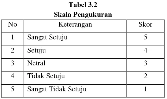 Tabel 3.2 Skala Pengukuran 