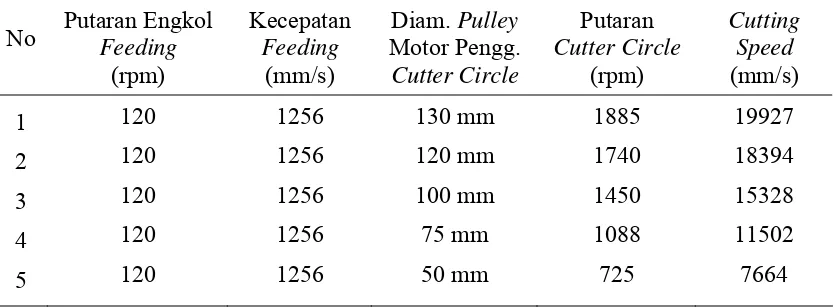 Tabel 1. Hasil perhitungan cutting speed dan feeding speed  