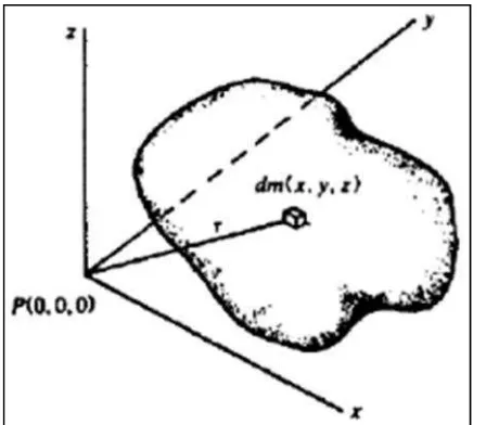 Gambar 7. Potensial massa tiga dimensi (Telford, dkk., 1990).
