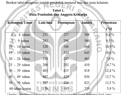 Tabel 1. Data Penduduk dan Anggota Keluarga 