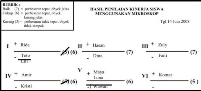 Gambar 3. Contoh hasil asesmen kinerja (Wulan, 2008).