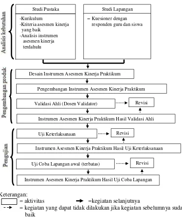 Gambar 5. Alur pengembangan instrumen asesmen kinerja praktikum