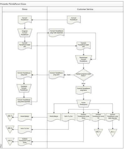 Gambar 3.1. Flowmap Pendaftaran Siswa 