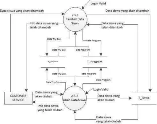 Gambar 3.14. DFD Level 3 Proses Pengolahan Data Pengajar 