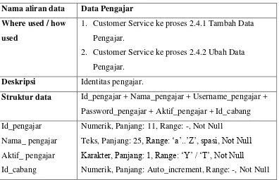 Tabel 3-9. Data Program 