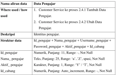Tabel 3-9. Data Program 