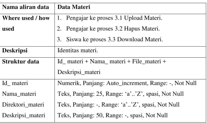 Tabel 3-14. Data Nilai Try Out 