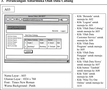 Gambar 3.22. Perancangan Antarmuka Olah Data Cabang 
