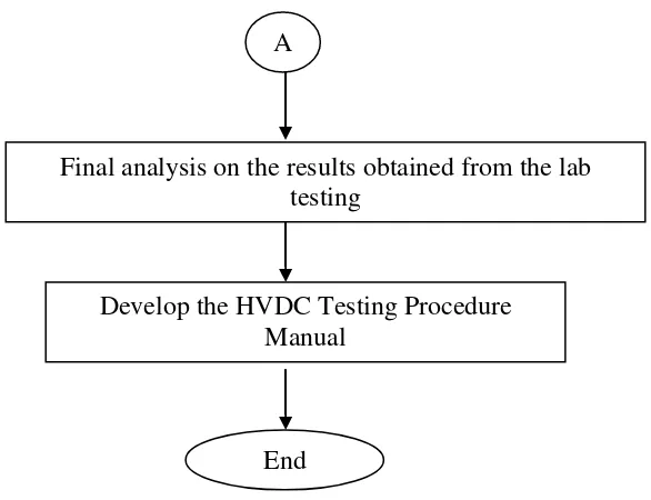 Figure 1.1: Flow chart of the project methodology  
