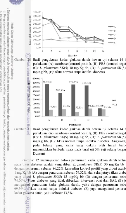 Gambar 10 Hasil pengukuran kadar glukosa darah hewan uji selama 14 hari 