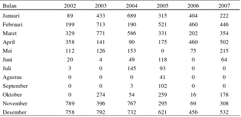 Tabel Lampiran 7. Data Curah Hujan Daerah Karangsambung, Kebumen Tahun 2002-2007 
