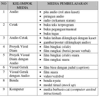 Tabel 1. Jenis Media Pembelajaran 