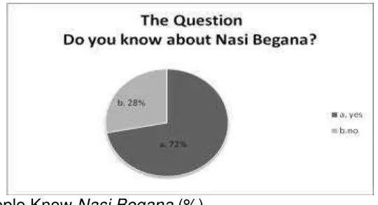Figure 2.3 People Know Nasi Begana (%) 