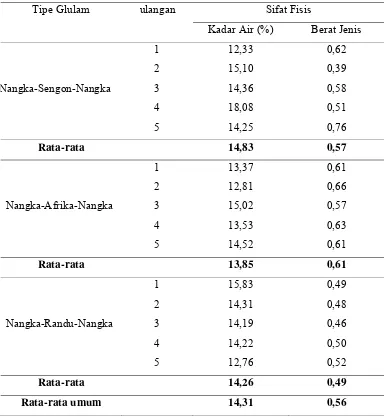 Tabel 6 Nilai rata-rata kadar air dan berat jenis tiga tipe glulam tekan sejajar serat 