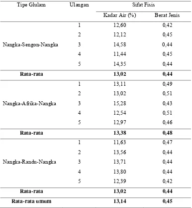 Tabel  7  Nilai rata-rata kadar air dan berat jenis tiga tipe glulam tekan tegak lurus 