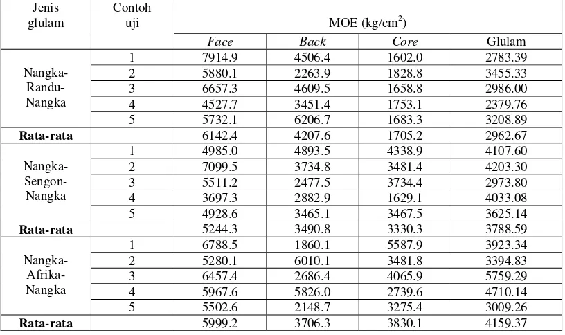 Tabel 13b. Perbandingan MOE ckbc tekan tegak lurus serat dengan Glulamnya 