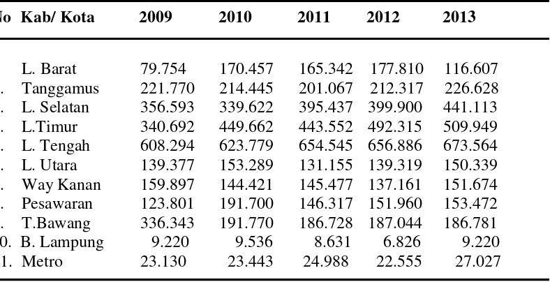Tabel 2. Perkembangan Produksi Beras Kabupaten/Kota di ProvinsiLampung pada Tahun 2009-2013 (Ton)
