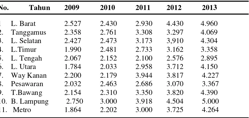 Tabel 3.   Perkembangan Rata-Rata Harga Eceran Jagung Pipilan diKabupaten/Kota Provinsi Lampung Tahun 2009-2013 (Rupiah/Kg)