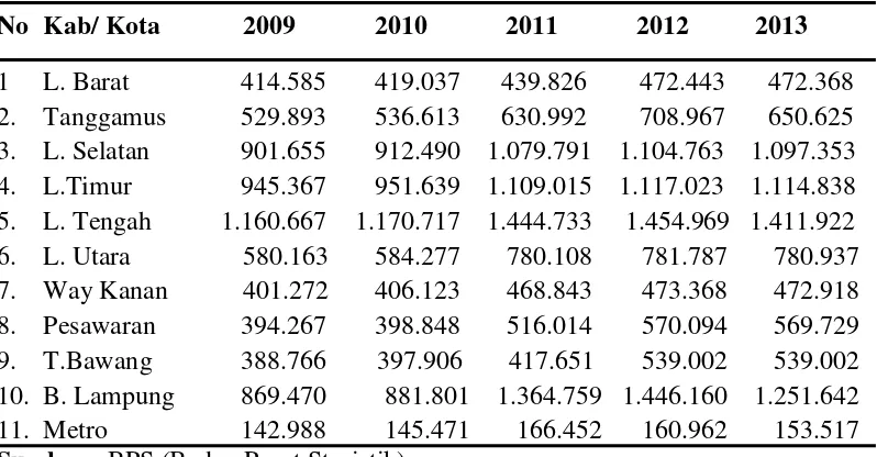 Tabel 4. Perkembangan Jumlah Penduduk di Kabupaten/Kota di ProvinsiLampung Tahun 2009-2013 (jiwa)