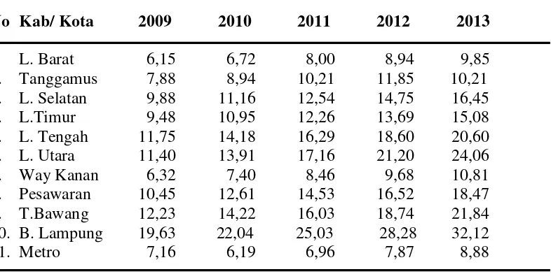 Tabel 5.Perkembangan Pendapatan Perkapita Penduduk di Kabupaten/Kotadi Provinsi Lampung Tahun 2009-2013 (Juta Rupiah)