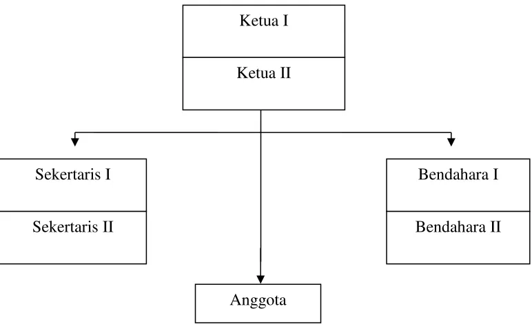 Gambar 2. Struktur Kepengurusan KWT An-Naba 