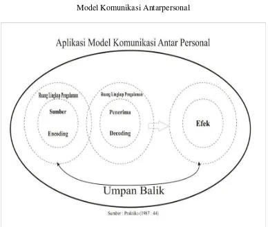 Gambar 1.1 Model Komunikasi Antarpersonal 