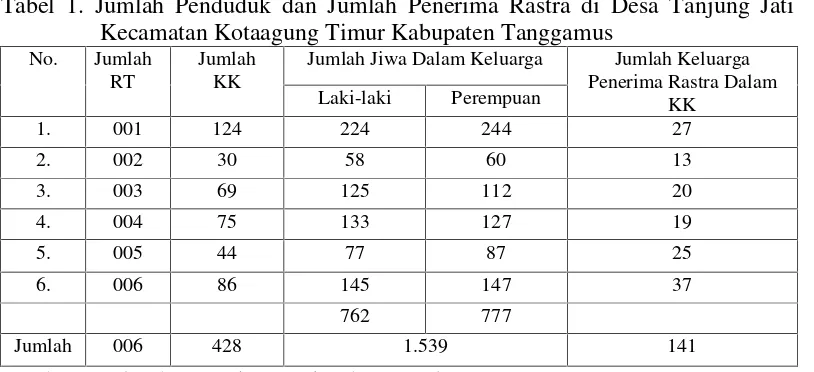 Tabel 1. Jumlah Penduduk dan Jumlah Penerima Rastra di Desa Tanjung JatiKecamatan Kotaagung Timur Kabupaten Tanggamus