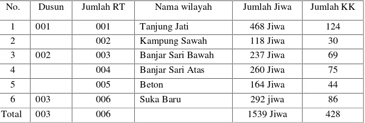 Tabel 2. Jumlah Penduduk Desa Tanjung Jati Berdasarkan Wilayah Dusun