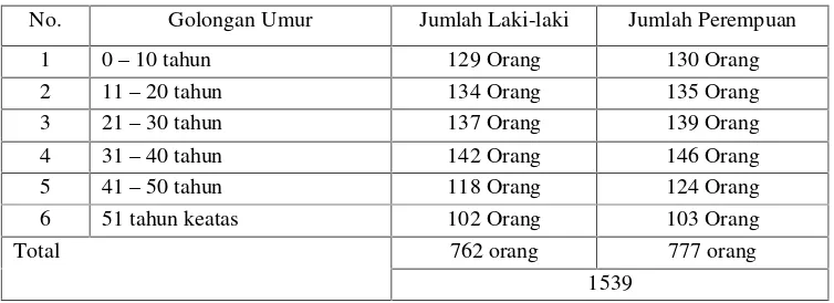 Tabel 3. Jumlah penduduk Desa Tanjung Jati berdasarkan umur