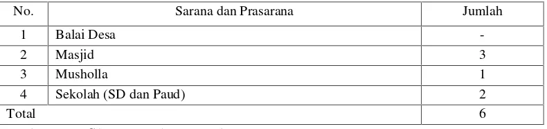 Tabel 8. Sarana Dan Prasarana yang Ada di Desa Tanjung Jati