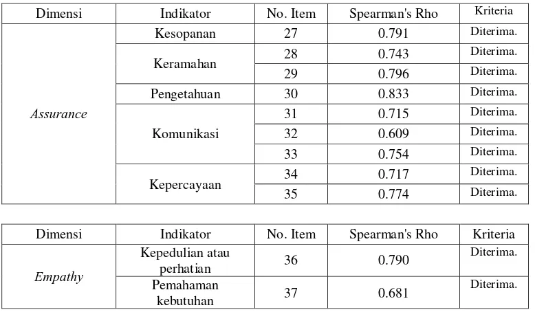 Tabel 2 Hasil uji validitas kuesioner kepuasan kualitas pelayanan mengenai expected service 