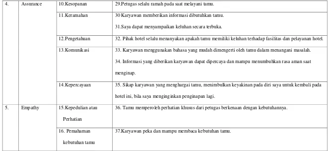 Tabel 3.3.3 Kisi-kisi Alat Ukur 