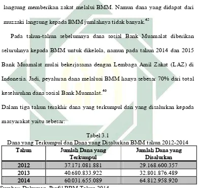 Tabel 3.1 Dana yang Terkumpul dan Dana yang Disalurkan BMM tahun 2012-2014 