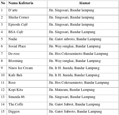 Tabel 1.1 Daftar Nama Kafetaria di Kecamatan Enggal Bandar Lampung