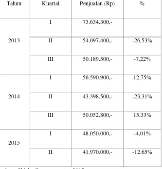 Tabel 1.3 Nilai Penjualan di Shisha Corner Tahun 2013 - Agustus 2015.