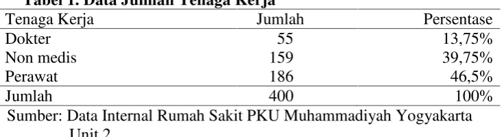 Tabel 1. Data Jumlah Tenaga Kerja