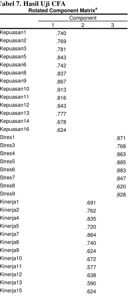Tabel 7. Hasil Uji CFA
