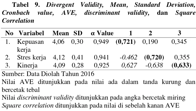 Tabel 9.Divergent Validity,