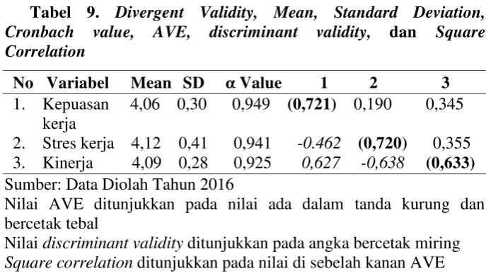 Tabel 9.Divergent Validity,